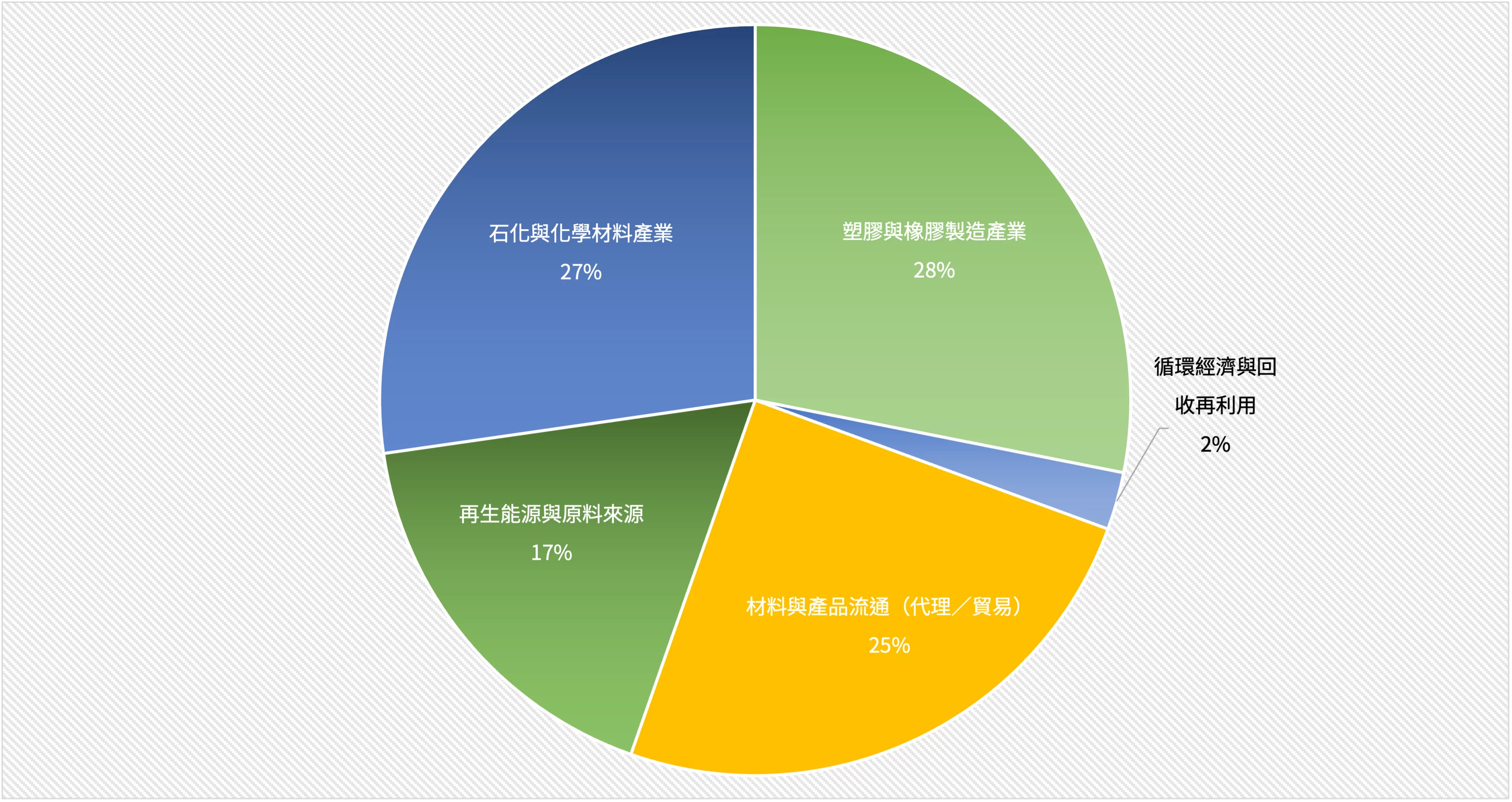 恆永企業_ISCC輔導清冊_跨產業碳管理顧問實績_產業分佈