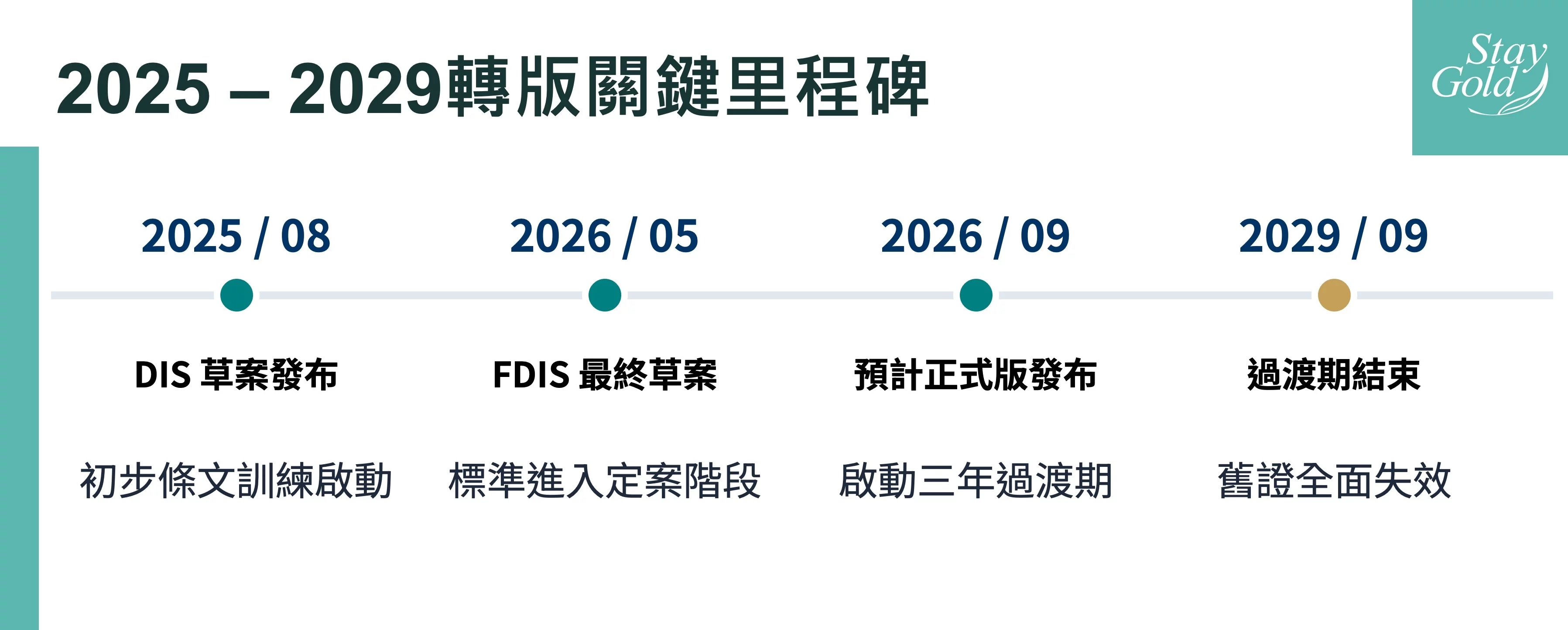 恆永企業_ISO9001_2025-2029轉版關鍵里程碑